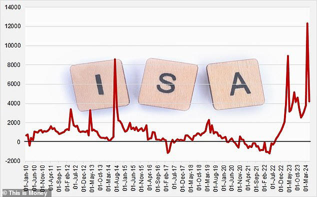 cash isas surge in popularity with £73.5bn poured into them in a year and a half