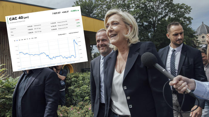mocna reakcja rynków na pierwszą rundę wyborów we francji