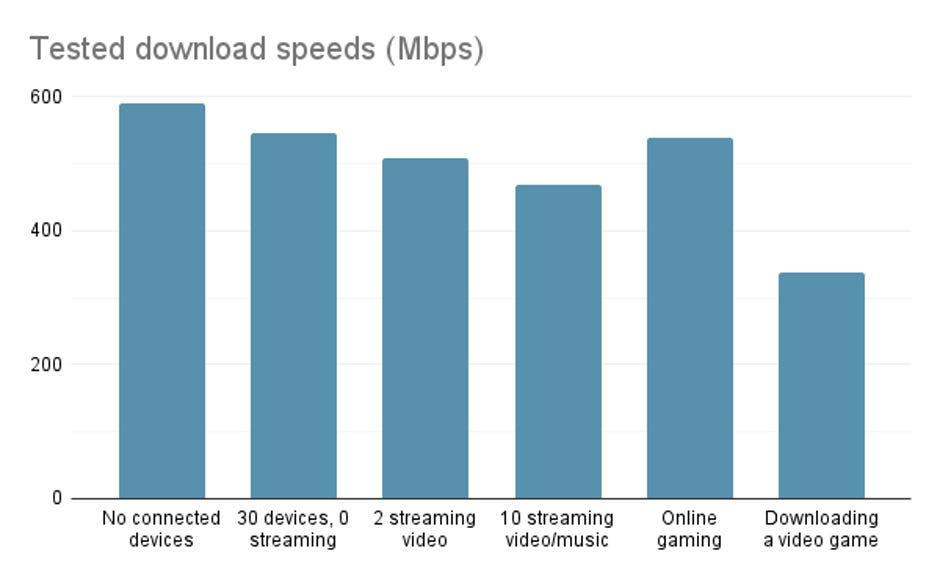 slow connection? bandwidth hogs nearly cut my wi-fi speeds in half