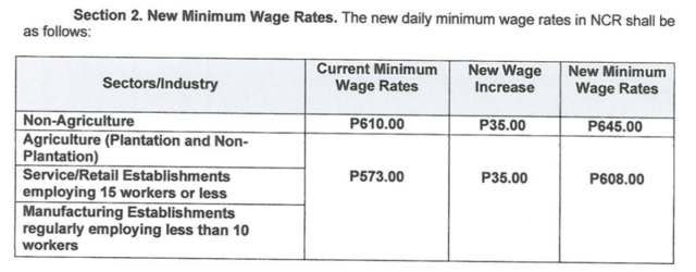 daily minimum wage increases to p614 in ncr starting july 16