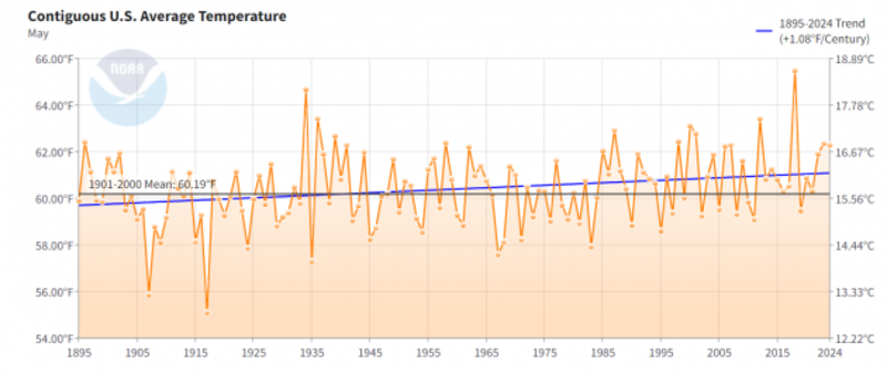debunked: a comparison of us temperatures in may 1896 and may 2024 is misleading