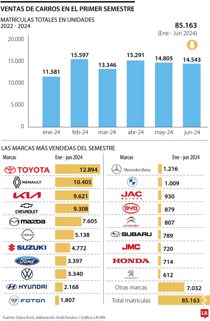 toyota, renault y kia, las marcas que más vendieron carros hasta el primer semestre