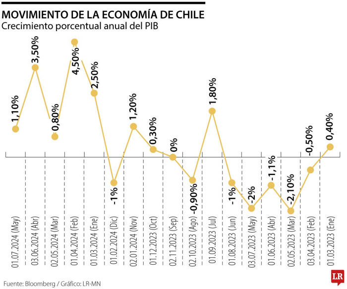 la economía de chile se contrajo en mayo más allá de lo que esperaba el mercado