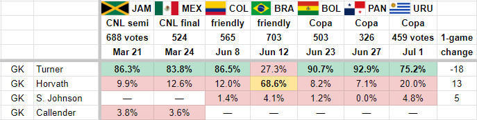 poll results: usmnt lineup vs uruguay