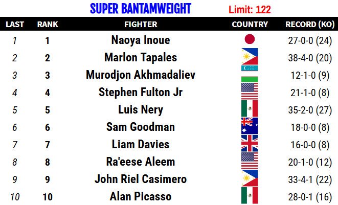 RANKINGS: Bam Rodriguez Takes Over 115, But Where Does Teofimo Stand At ...