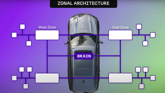 why 'zonal architectures' are the next big thing in ev design