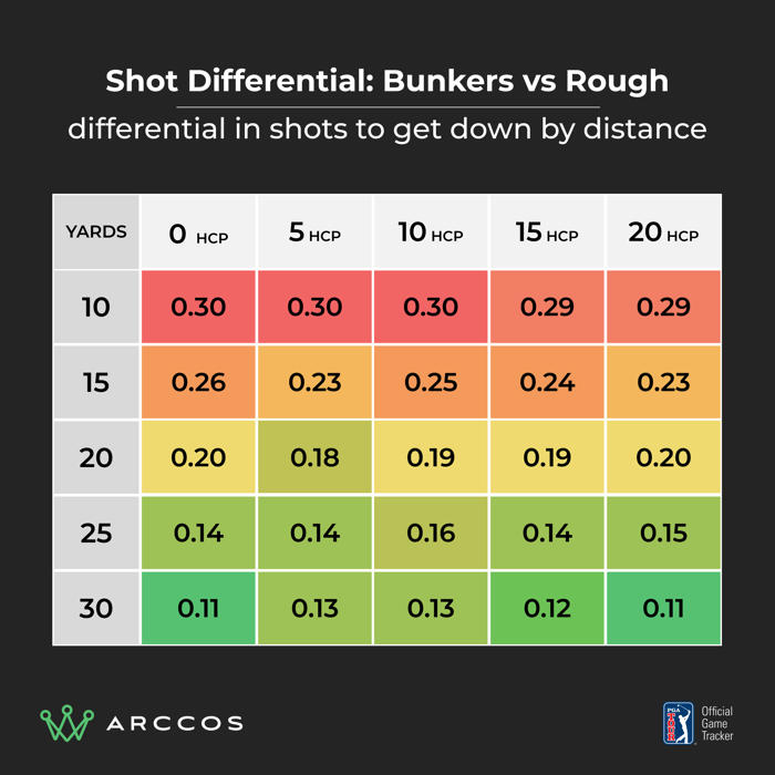is it better to miss the green in the bunker or rough? the data is clear cut...