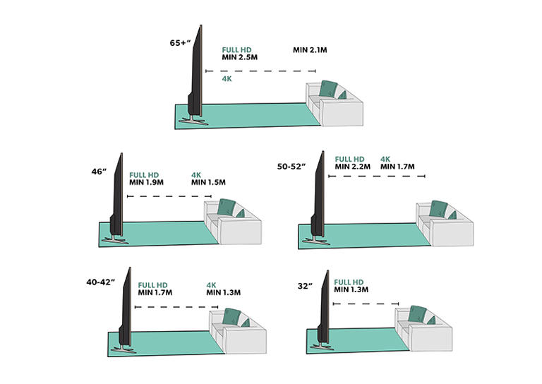 We tend to recommend that for a 4K TV you sit between 1 and 1.5 times the size of it away from its screen.