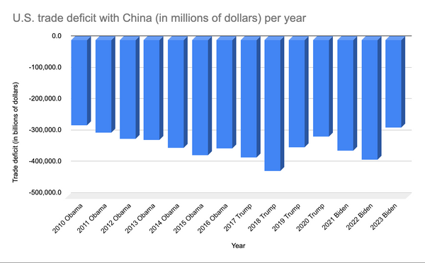 fact check: the facts behind biden's claim the us trade deficit with china is smallest since 2010