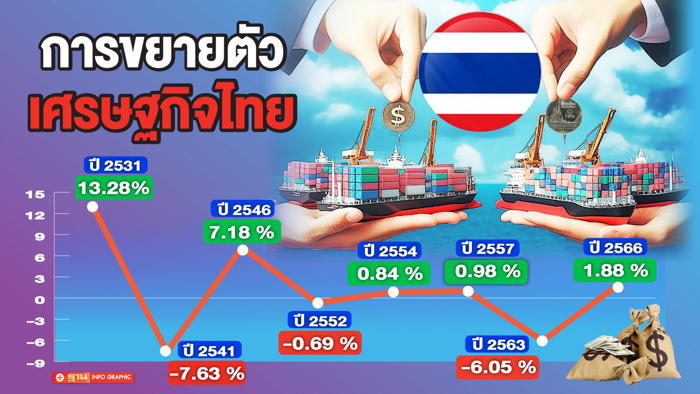 เศรษฐกิจไทย: จากวิกฤตต้มยำกุ้งสู่ภาวะ “ป่วยเรื้อรัง”