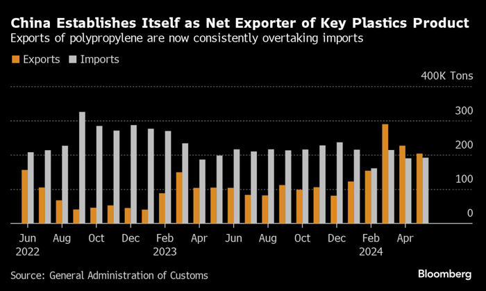 china’s plastics boom is set to create another trade headache