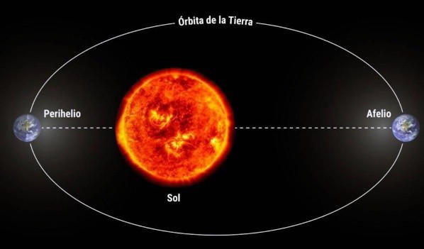verano y afelio: ¿por qué la tierra está más lejos del sol en pleno verano?