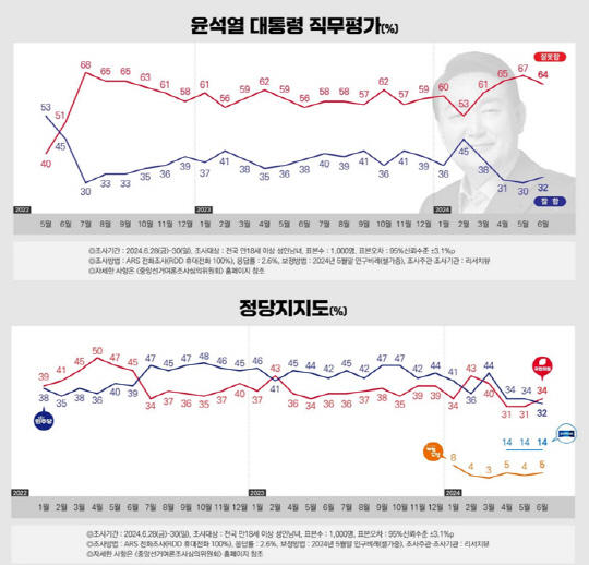 국힘 당권 4자대결 黨心, 한동훈 68% 원희룡 18% 나경원 7% 윤상현 3%