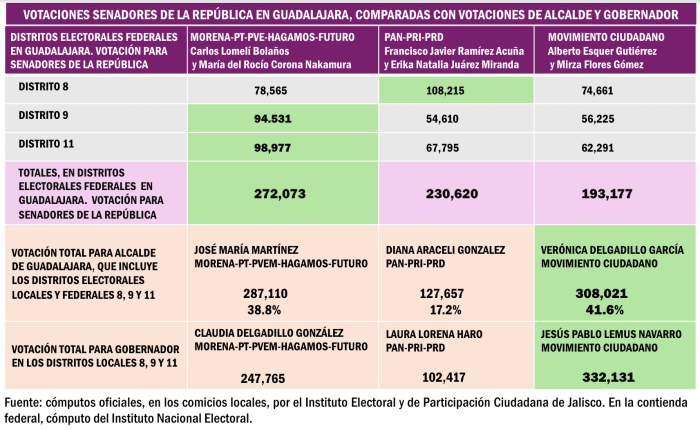 #puntosycomas¬ votación de alcalde en guadalajara también es impugnada: piden nulidad