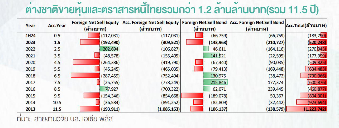 วิกฤตต้มยำกุ้ง สู่วิกฤตเชื่อมั่นหุ้นไทย ต่างชาติถล่มขายกว่า 1 ล้านล้านบาท
