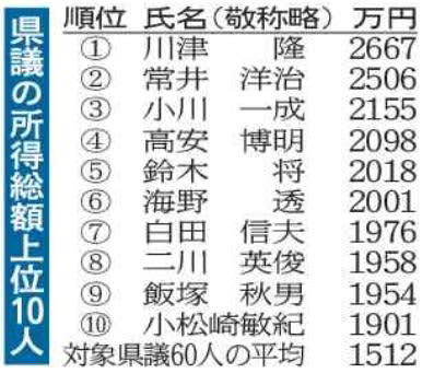 県議平均1512万円 知事435万円増 所得公開 茨城