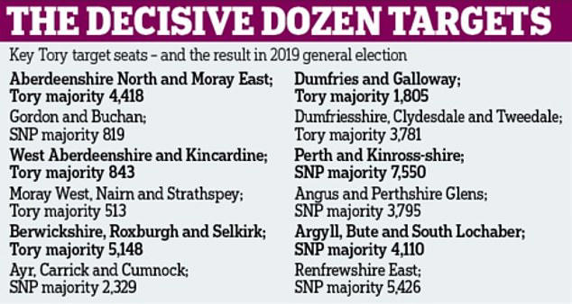 scottish conservatives say twelve seats are key to beating snp