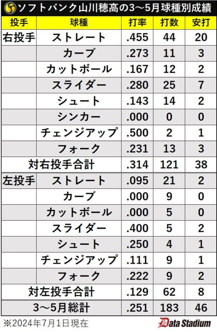 128打席ノーアーチのソフトバンク山川穂高、大スランプの原因をデータ解析