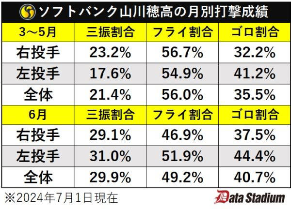 128打席ノーアーチのソフトバンク山川穂高、大スランプの原因をデータ解析