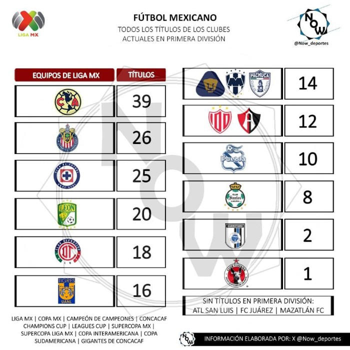 ¿por cuántos títulos oficiales supera el club américa a sus rivales de la liga mx?
