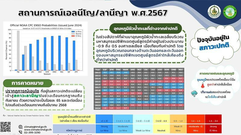 คนไทยพร้อมมั้ย ปรากฎการณ์ ลานีญา ฝนเพิ่มขึ้น-อุณหภูมิเดือด ลากยาวถึง ม.ค.68