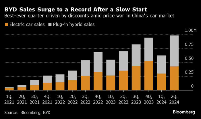 中国ｂｙｄ、４－６月の販売台数は過去最高－値下げが寄与