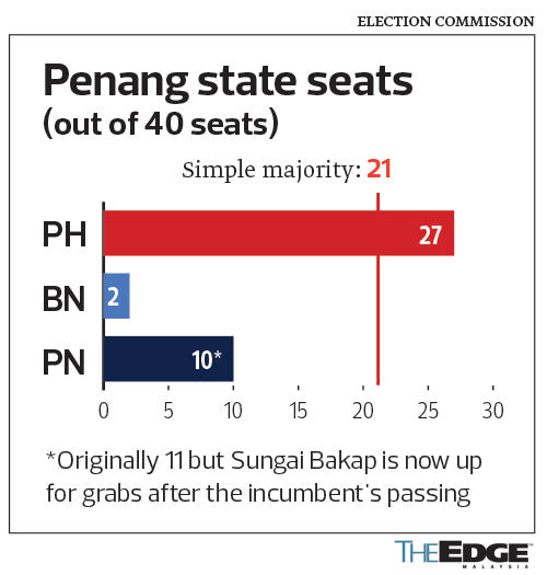 android, run-up to sungai bakap by-election: ph, pn wrestle on local issues, but umno votes an unknown