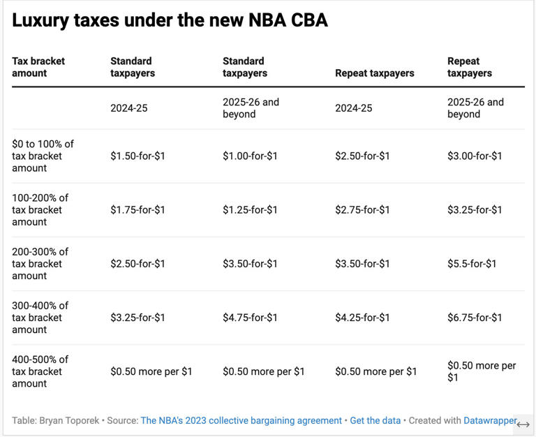 Sixers roster, salaries, cap space, available draft picks and more