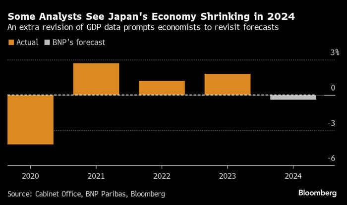 japan’s economy now seen shrinking in 2024 by two forecasters