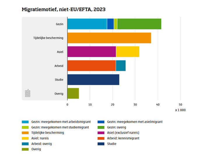 minder immigranten van buiten de eu in 2023: vooral minder oekraïners, maar ook minder kennismigranten