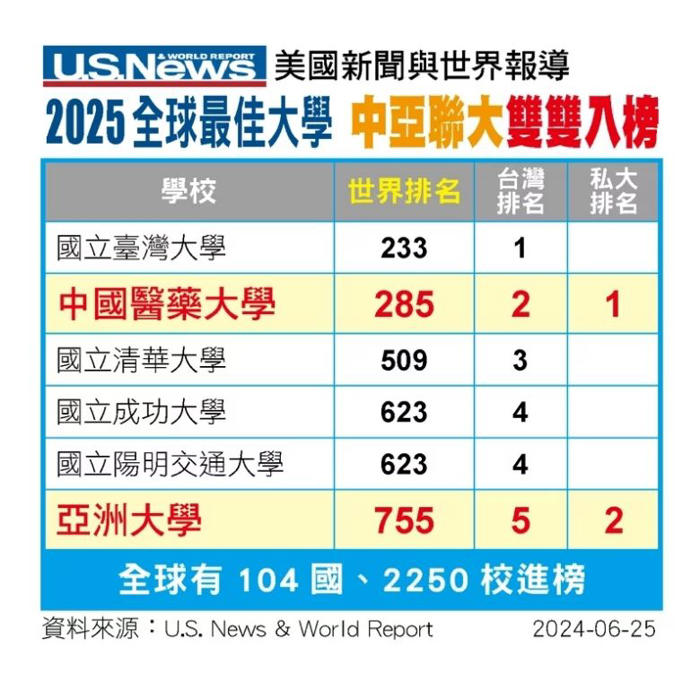 全球最佳大學排行榜出爐！全台11所大學入列 2私校「擠進台灣前5名」