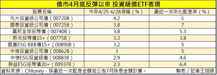 有錢人見「1數據」急買美債etf！比重太驚人 配息率打趴金融股