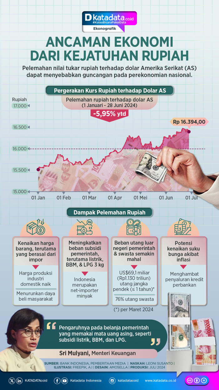 infografik: ancaman ekonomi dari kejatuhan rupiah