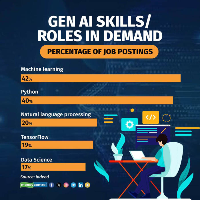 amazon, techies with machine learning, python skills in demand for gen ai jobs in it companies