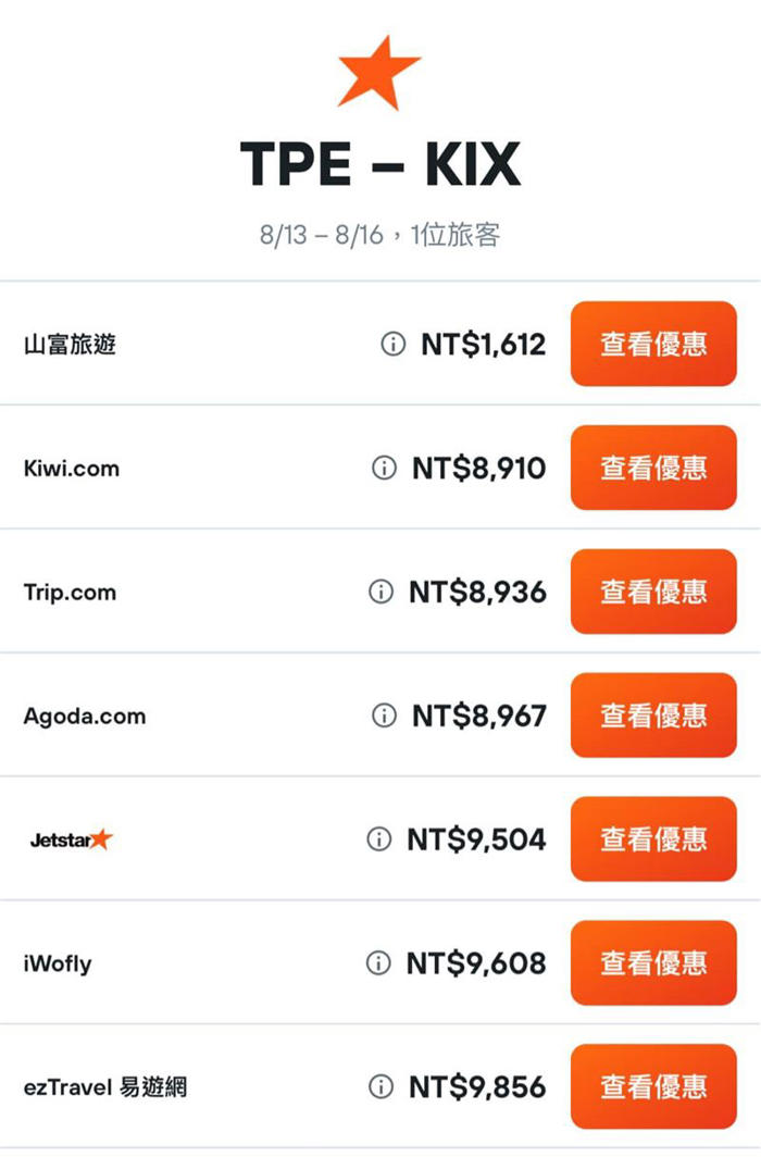 旅行社網站爆bug！「大阪來回」含稅價1613元 民眾手刀搶：出票了