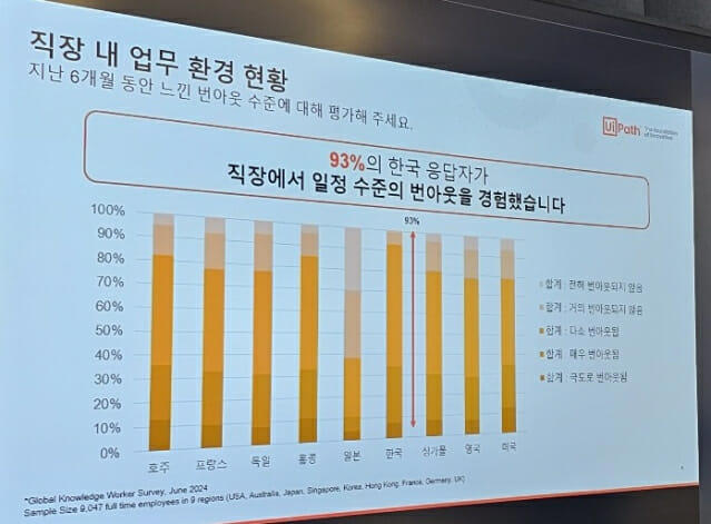 한국 근로자 번아웃 경험 비율 ‘93%’, 해결 방안은?