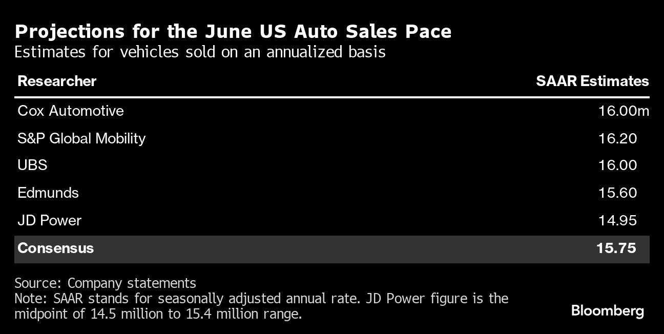 us auto sales set to slow amid higher rates, dealer cyberattack