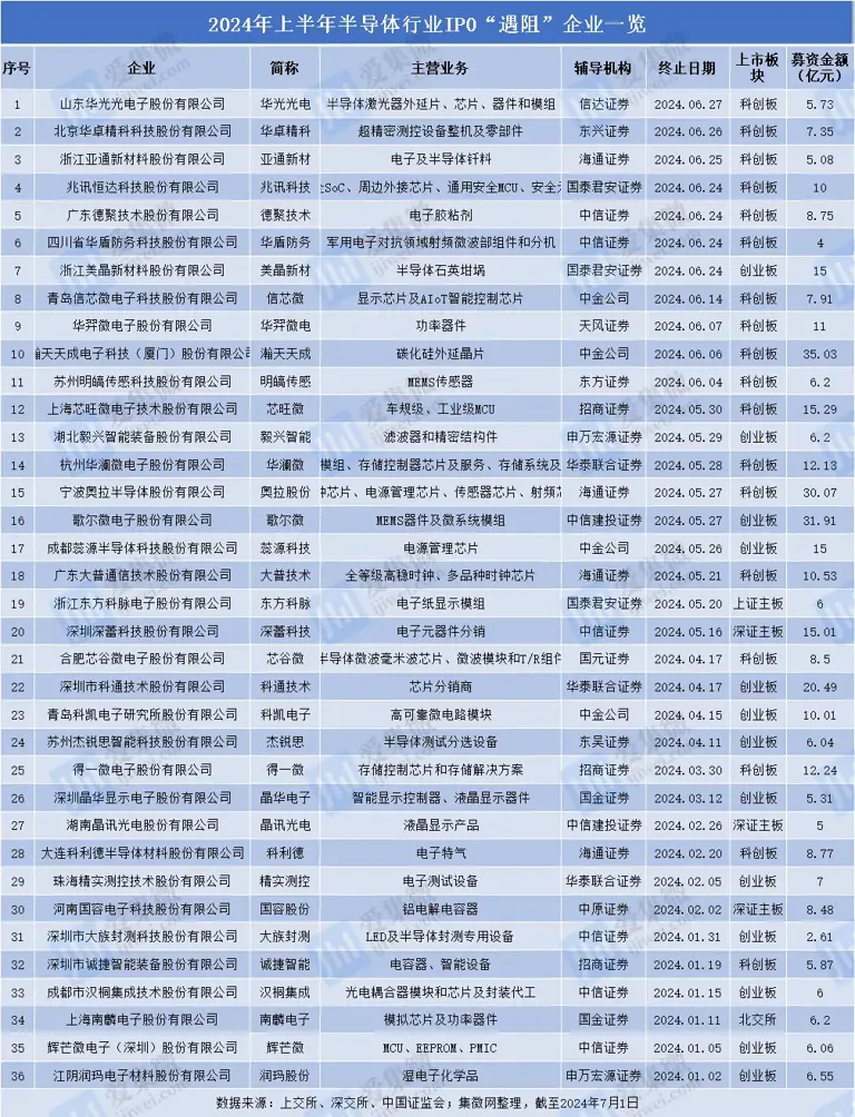 上半年36家企业终止IPO 并购整合成新风口？