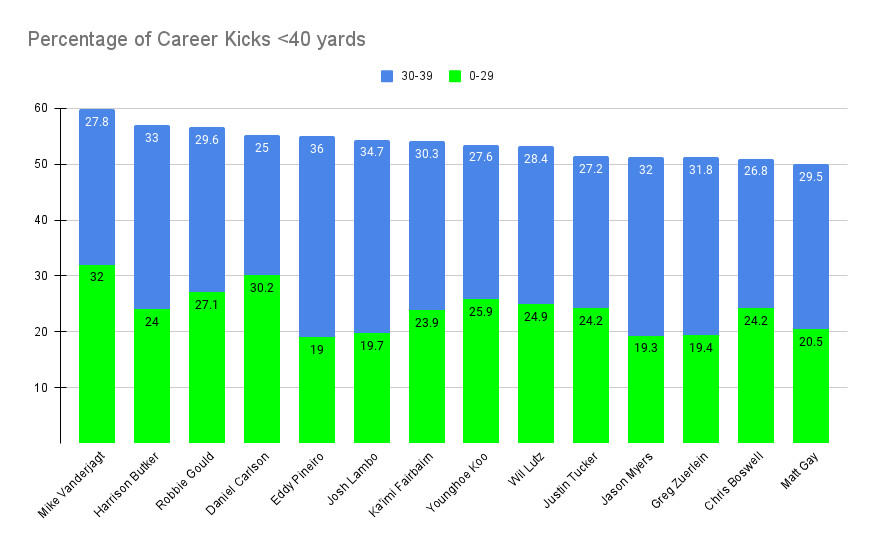 the most accurate kickers in nfl history, according to analytics