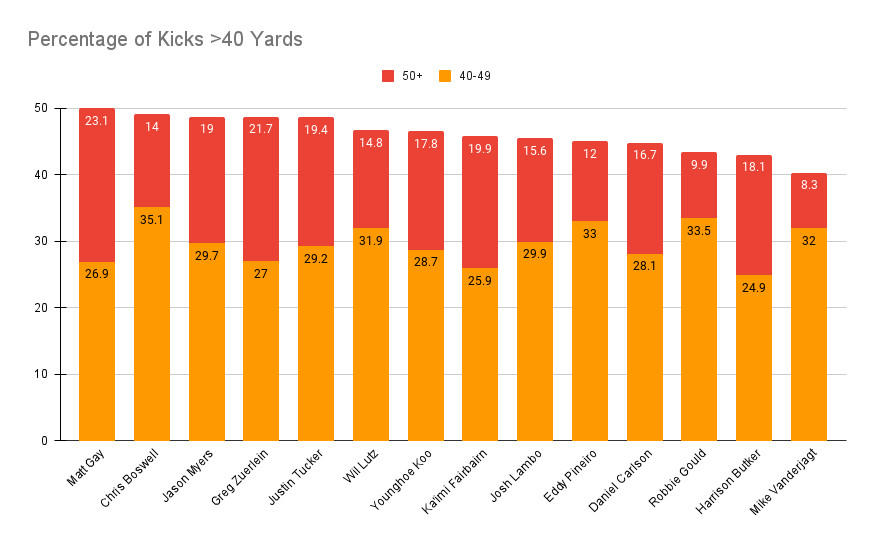 the most accurate kickers in nfl history, according to analytics