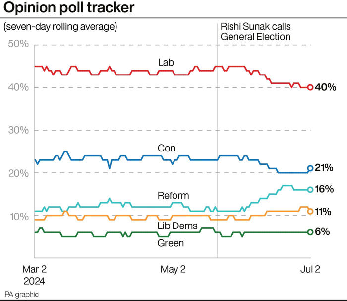 opinion poll round-up with two days to go until general election