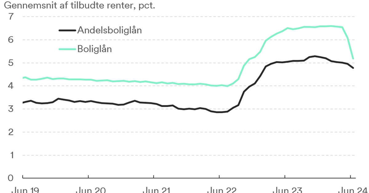største fald i år: sådan var renterne for boliglån i juni