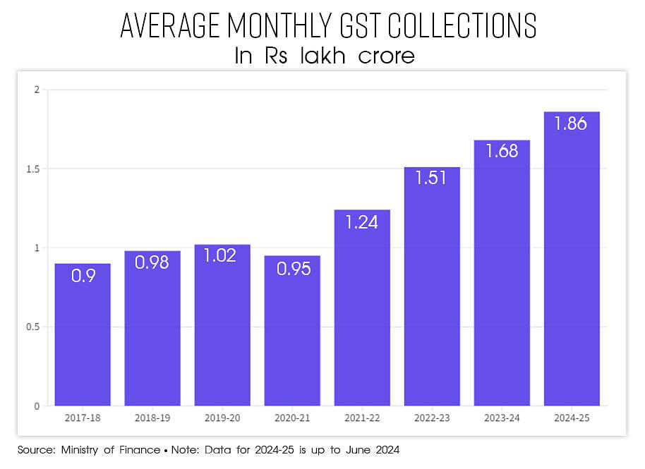 embarrassment of riches? govt halts monthly gst releases as high collections ‘creating resentment’