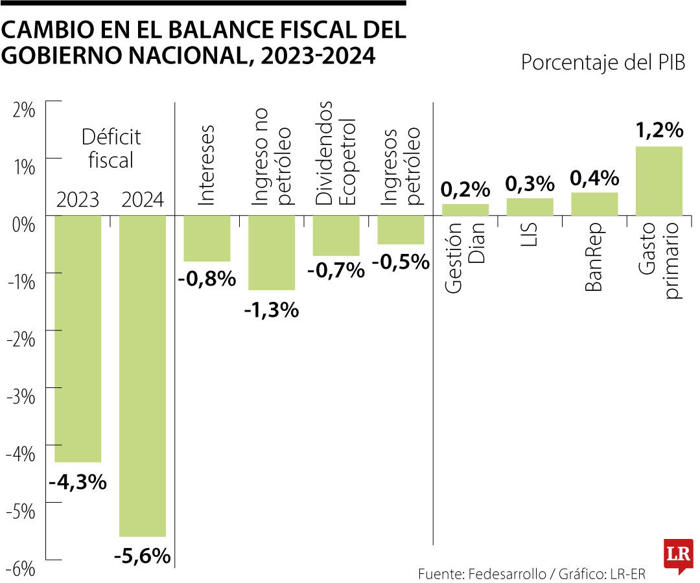 fedesarrollo anticipa que para 2026 la economía tendrá siete años de déficits fiscales