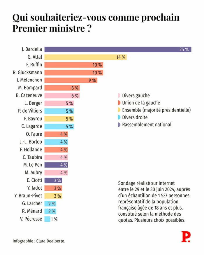 qui sont les favoris des français au poste de premier ministre ?