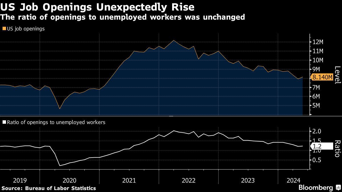 us job openings unexpectedly increase from a three-year low