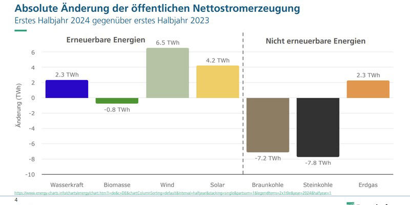windstrom, kohle, importe - deutschlands erste strombilanz für 2024 zeigt drei verblüffende trends