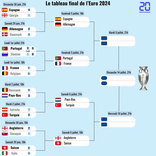 euro 2024 : choc espagne-allemagne et portugal-france… découvrez le tableau complet des quarts de finale
