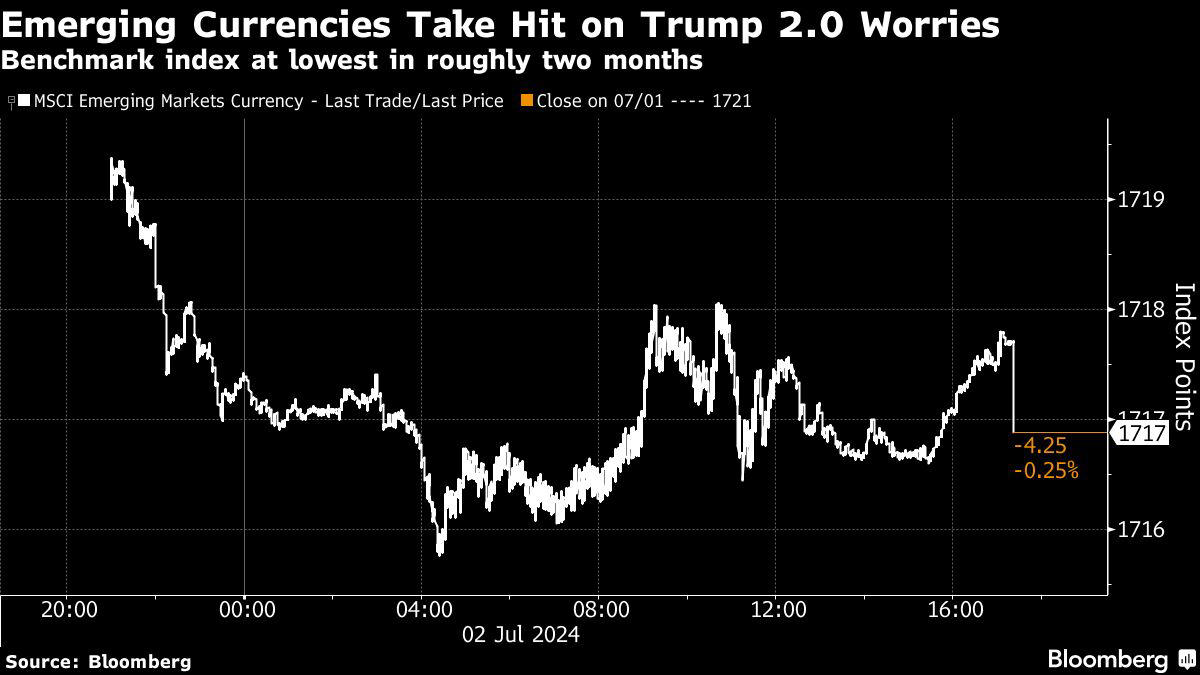 emerging currencies slip to two-month low on trump worries