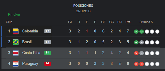 colombia en el primer lugar: así quedó la tabla de posiciones del grupo d de la copa américa